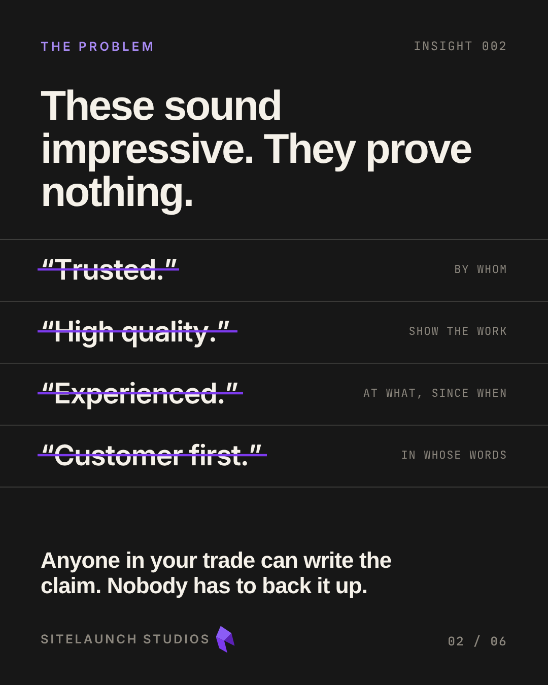 The problem: 'These sound impressive. They prove nothing.' Four claims struck through in purple, each with the question it doesn't answer: Trusted (by whom), High quality (show the work), Experienced (at what, since when), Customer first (in whose words). Below: anyone in your trade can write the claim, nobody has to back it up.