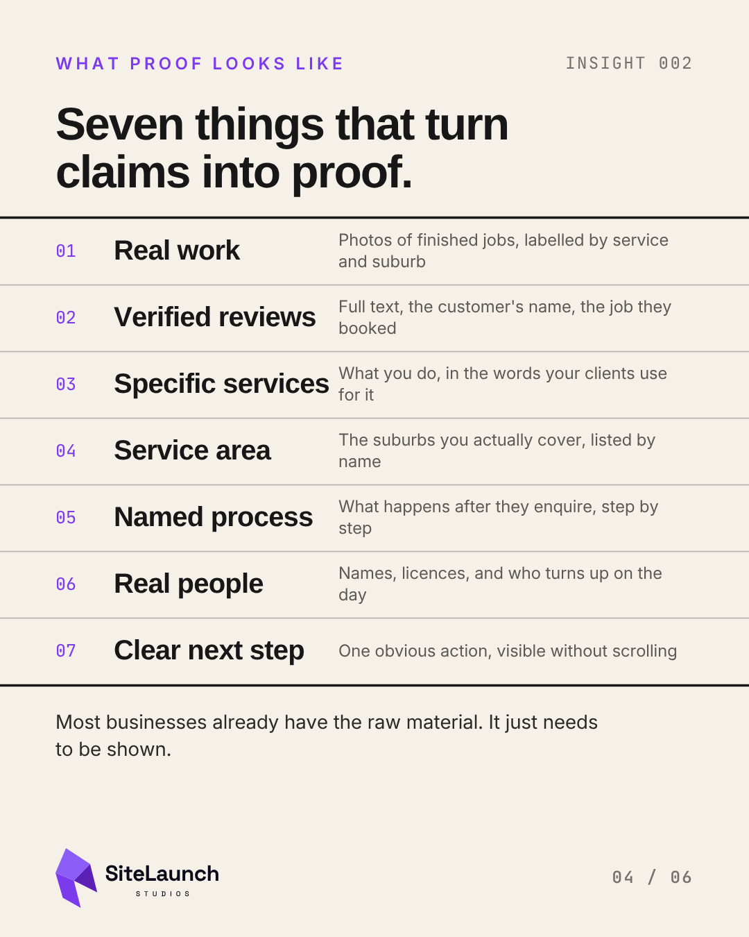 Seven things that turn claims into proof: real work (photos of finished jobs, labelled by service and suburb), verified reviews (full text, the customer's name, the job they booked), specific services (in the words your clients use), service area (the suburbs you actually cover, listed by name), named process (what happens after they enquire, step by step), real people (names, licences, who turns up on the day), and a clear next step (one obvious action, visible without scrolling).